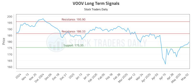 VOOV Long Term Analysis for May 5 2025 VOOV Long Term Analysis for May 5 2025