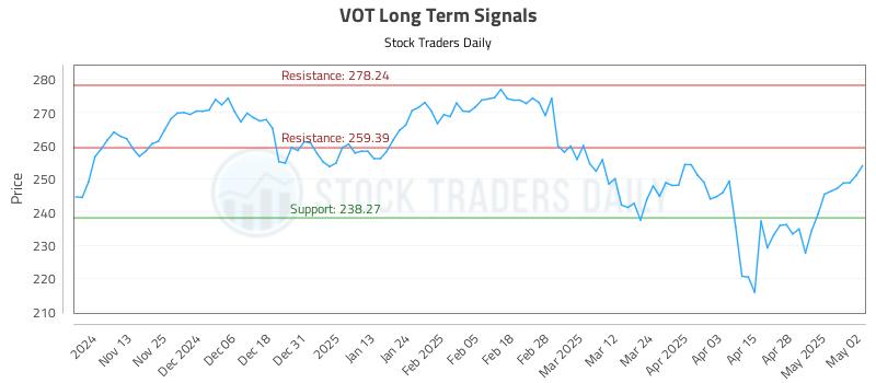 VOT Long Term Analysis for May 5 2025 VOT Long Term Analysis for May 5 2025