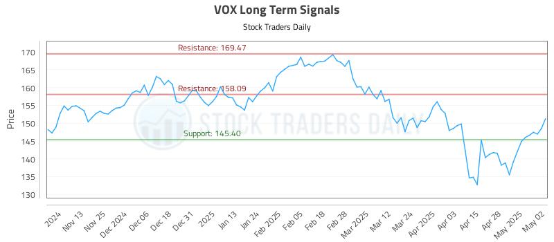 VOX Long Term Analysis for May 5 2025 VOX Long Term Analysis for May 5 2025