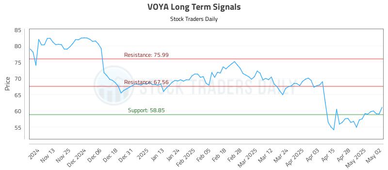 VOYA Long Term Analysis for May 5 2025 VOYA Long Term Analysis for May 5 2025