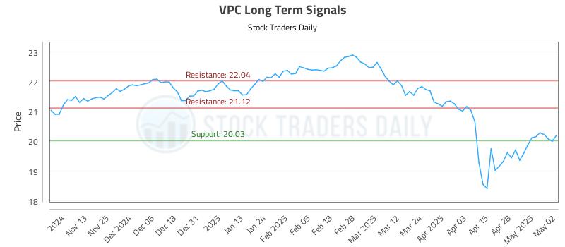 VPC Long Term Analysis for May 5 2025