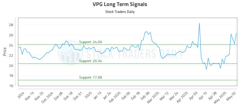 VPG Long Term Analysis for May 5 2025 VPG Long Term Analysis for May 5 2025