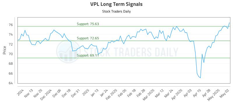 VPL Long Term Analysis for May 5 2025 VPL Long Term Analysis for May 5 2025