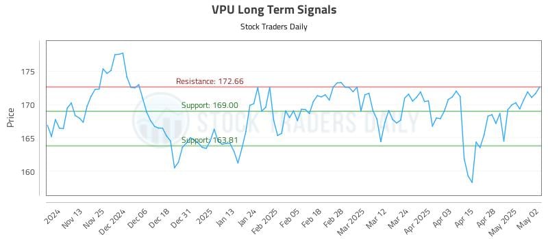 VPU Long Term Analysis for May 5 2025 VPU Long Term Analysis for May 5 2025