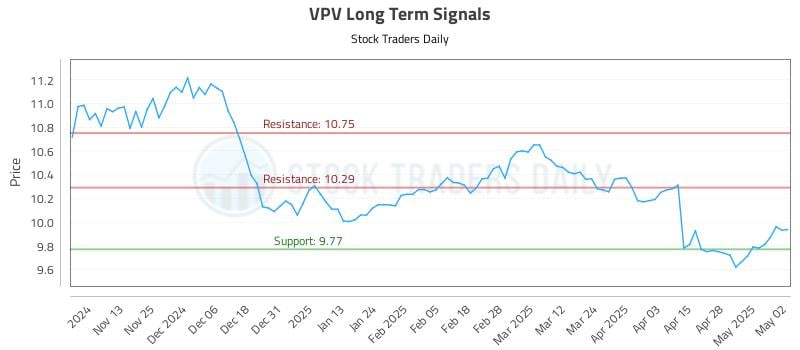 VPV Long Term Analysis for May 5 2025 VPV Long Term Analysis for May 5 2025