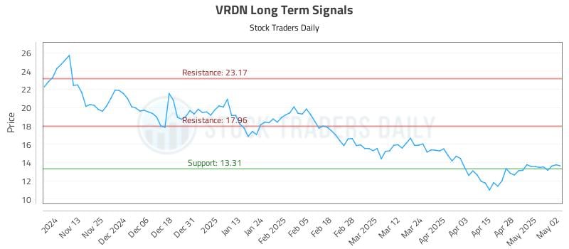 VRDN Long Term Analysis for May 5 2025 VRDN Long Term Analysis for May 5 2025
