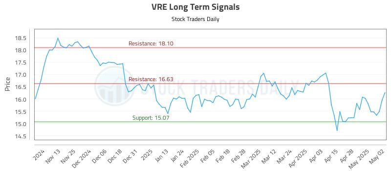 VRE Long Term Analysis for May 5 2025 VRE Long Term Analysis for May 5 2025
