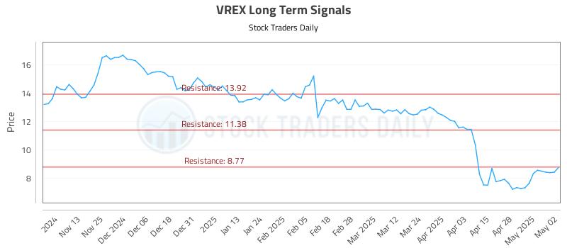 VREX Long Term Analysis for May 5 2025 VREX Long Term Analysis for May 5 2025