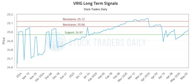 VRIG Long Term Analysis for May 5 2025 VRIG Long Term Analysis for May 5 2025