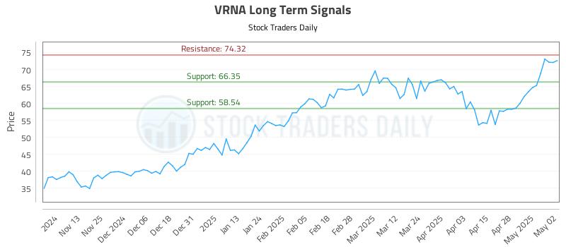 VRNA Long Term Analysis for May 5 2025