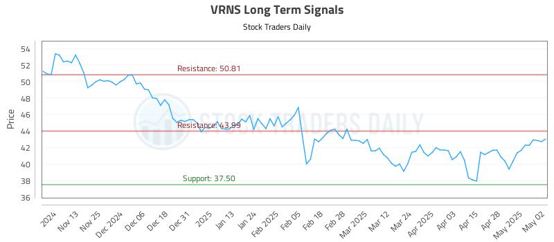 VRNS Long Term Analysis for May 5 2025