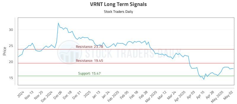 VRNT Long Term Analysis for May 5 2025