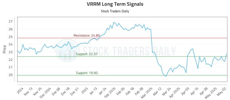 VRRM Long Term Analysis for May 5 2025 VRRM Long Term Analysis for May 5 2025