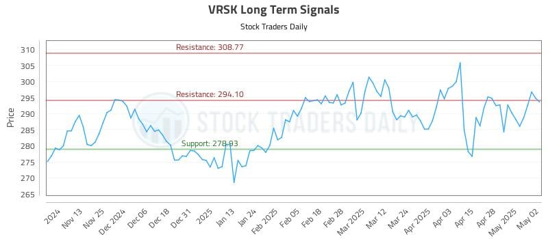 VRSK Long Term Analysis for May 5 2025 VRSK Long Term Analysis for May 5 2025