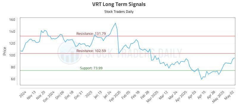 VRT Long Term Analysis for May 5 2025 VRT Long Term Analysis for May 5 2025