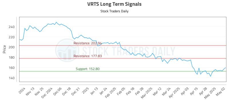 VRTS Long Term Analysis for May 5 2025 VRTS Long Term Analysis for May 5 2025