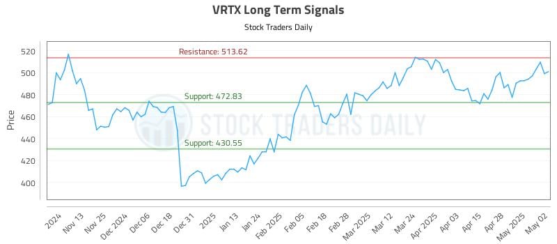 VRTX Long Term Analysis for May 5 2025 VRTX Long Term Analysis for May 5 2025