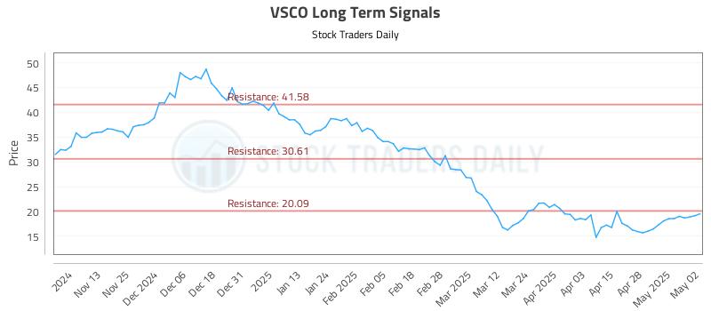 VSCO Long Term Analysis for May 5 2025 VSCO Long Term Analysis for May 5 2025