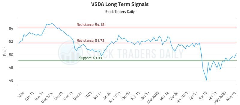VSDA Long Term Analysis for May 5 2025 VSDA Long Term Analysis for May 5 2025