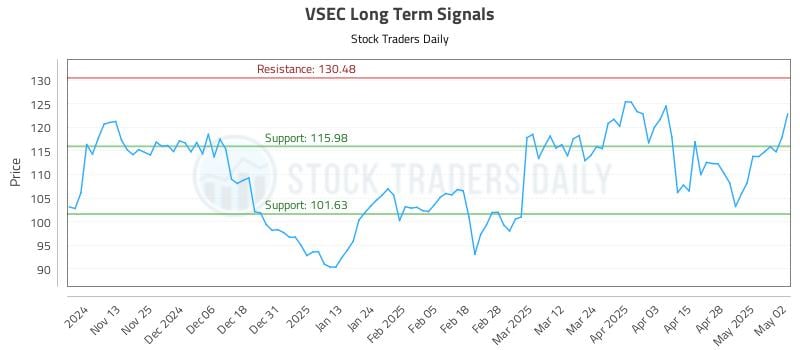 VSEC Long Term Analysis for May 5 2025 VSEC Long Term Analysis for May 5 2025