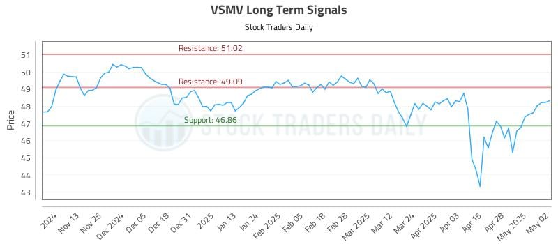 VSMV Long Term Analysis for May 5 2025 VSMV Long Term Analysis for May 5 2025