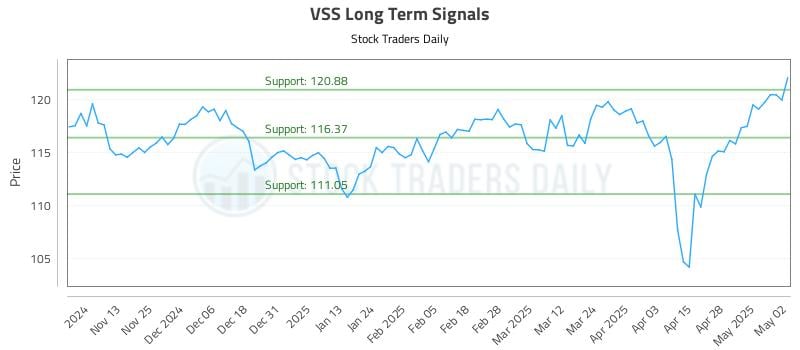 VSS Long Term Analysis for May 5 2025