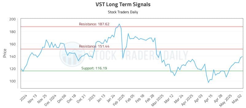 VST Long Term Analysis for May 5 2025