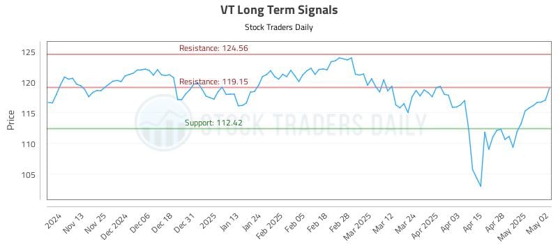 VT Long Term Analysis for May 5 2025 VT Long Term Analysis for May 5 2025