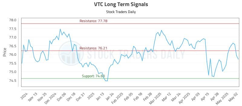 VTC Long Term Analysis for May 5 2025