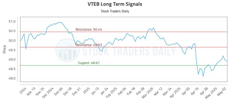 VTEB Long Term Analysis for May 5 2025 VTEB Long Term Analysis for May 5 2025