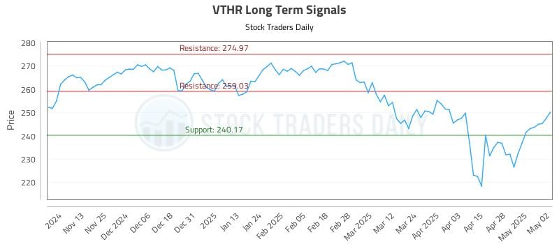 VTHR Long Term Analysis for May 5 2025