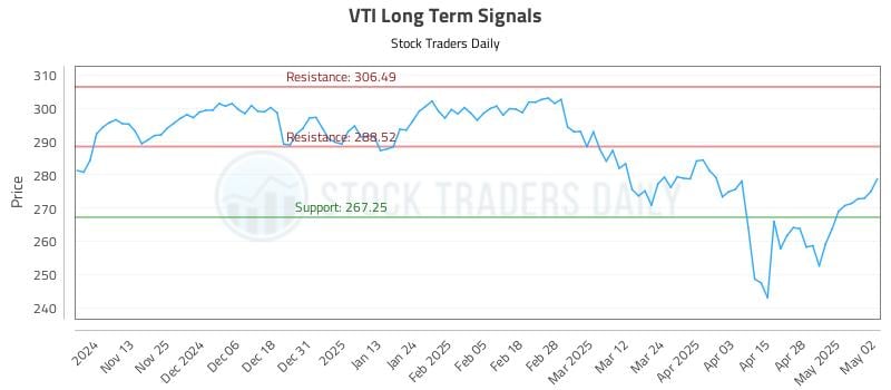 VTI Long Term Analysis for May 5 2025