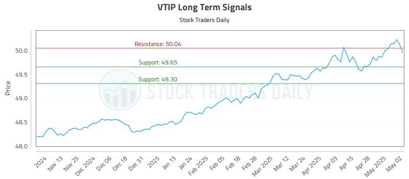 VTIP Long Term Analysis for May 5 2025