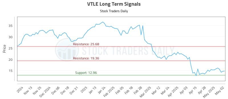 VTLE Long Term Analysis for May 5 2025