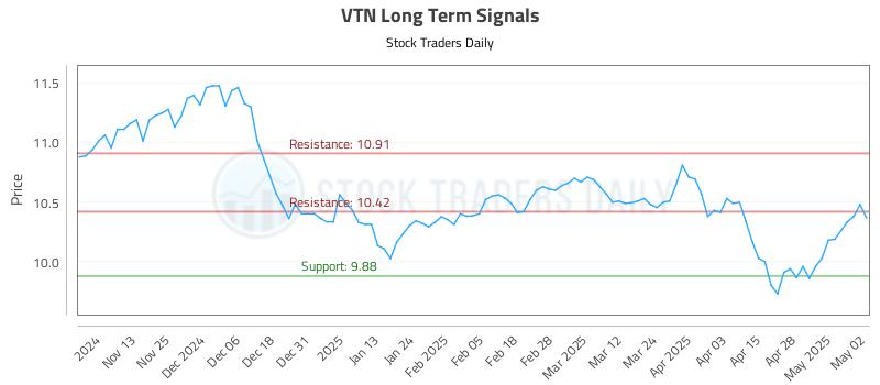 VTN Long Term Analysis for May 5 2025