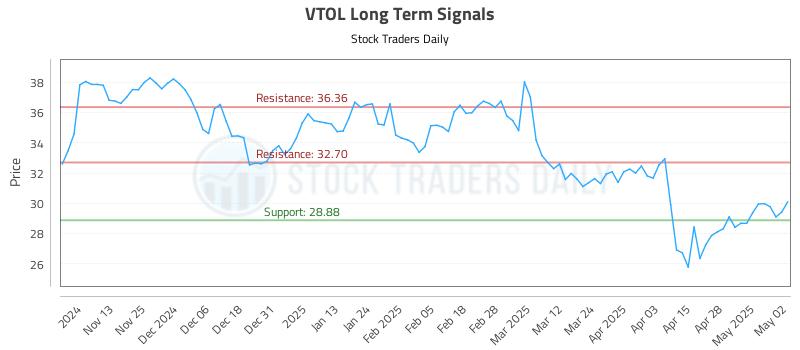 VTOL Long Term Analysis for May 5 2025