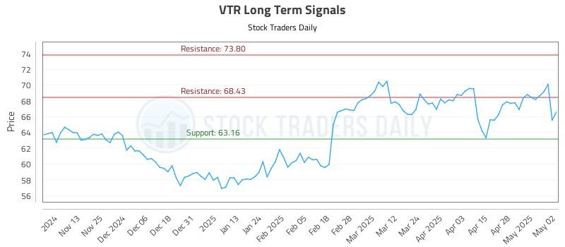 VTR Long Term Analysis for May 5 2025 VTR Long Term Analysis for May 5 2025