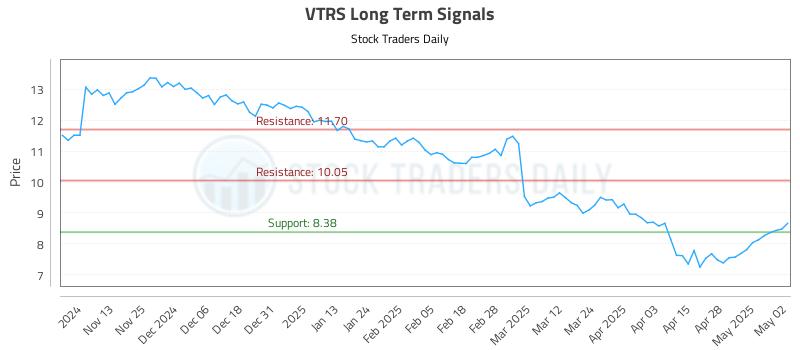 VTRS Long Term Analysis for May 5 2025 VTRS Long Term Analysis for May 5 2025
