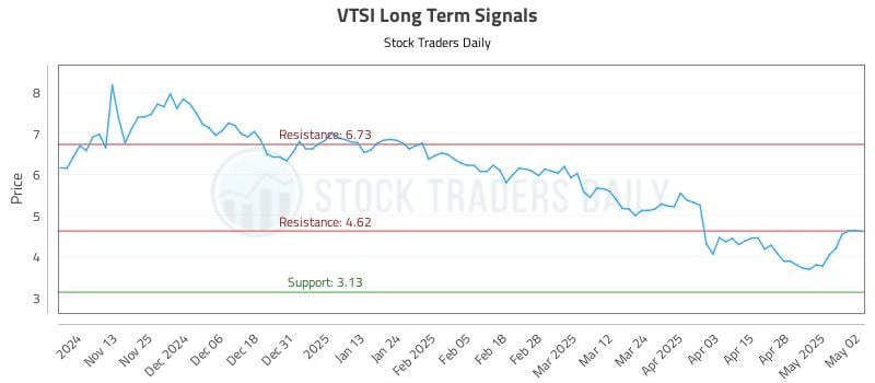 VTSI Long Term Analysis for May 5 2025 VTSI Long Term Analysis for May 5 2025