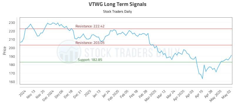 VTWG Long Term Analysis for May 5 2025 VTWG Long Term Analysis for May 5 2025