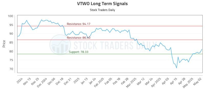 VTWO Long Term Analysis for May 5 2025 VTWO Long Term Analysis for May 5 2025