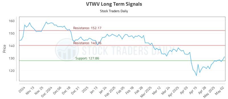 VTWV Long Term Analysis for May 5 2025 VTWV Long Term Analysis for May 5 2025