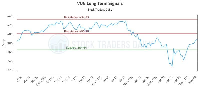 VUG Long Term Analysis for May 5 2025 VUG Long Term Analysis for May 5 2025