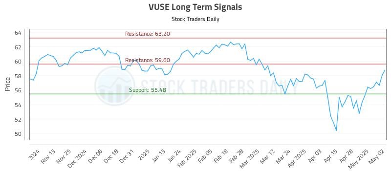 VUSE Long Term Analysis for May 5 2025 VUSE Long Term Analysis for May 5 2025