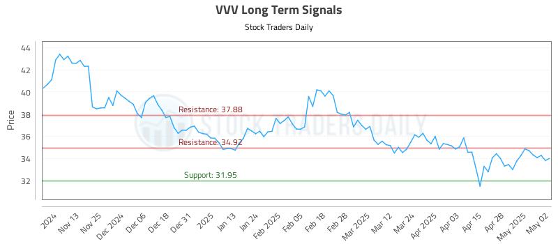 VVV Long Term Analysis for May 5 2025