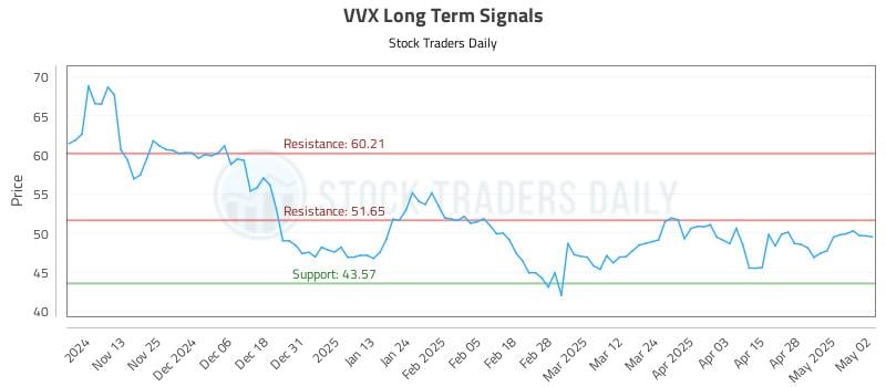 VVX Long Term Analysis for May 5 2025 VVX Long Term Analysis for May 5 2025