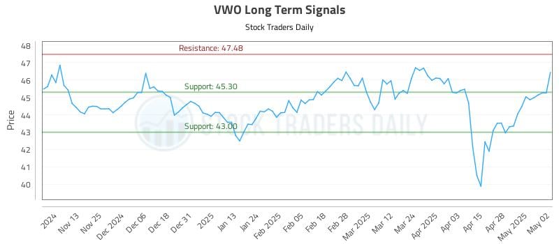 VWO Long Term Analysis for May 5 2025 VWO Long Term Analysis for May 5 2025