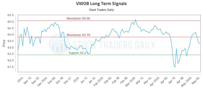 VWOB Long Term Analysis for May 5 2025 VWOB Long Term Analysis for May 5 2025