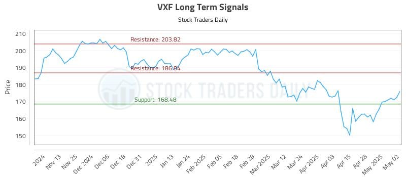 VXF Long Term Analysis for May 5 2025 VXF Long Term Analysis for May 5 2025