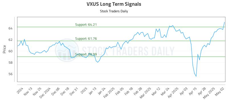 VXUS Long Term Analysis for May 5 2025 VXUS Long Term Analysis for May 5 2025